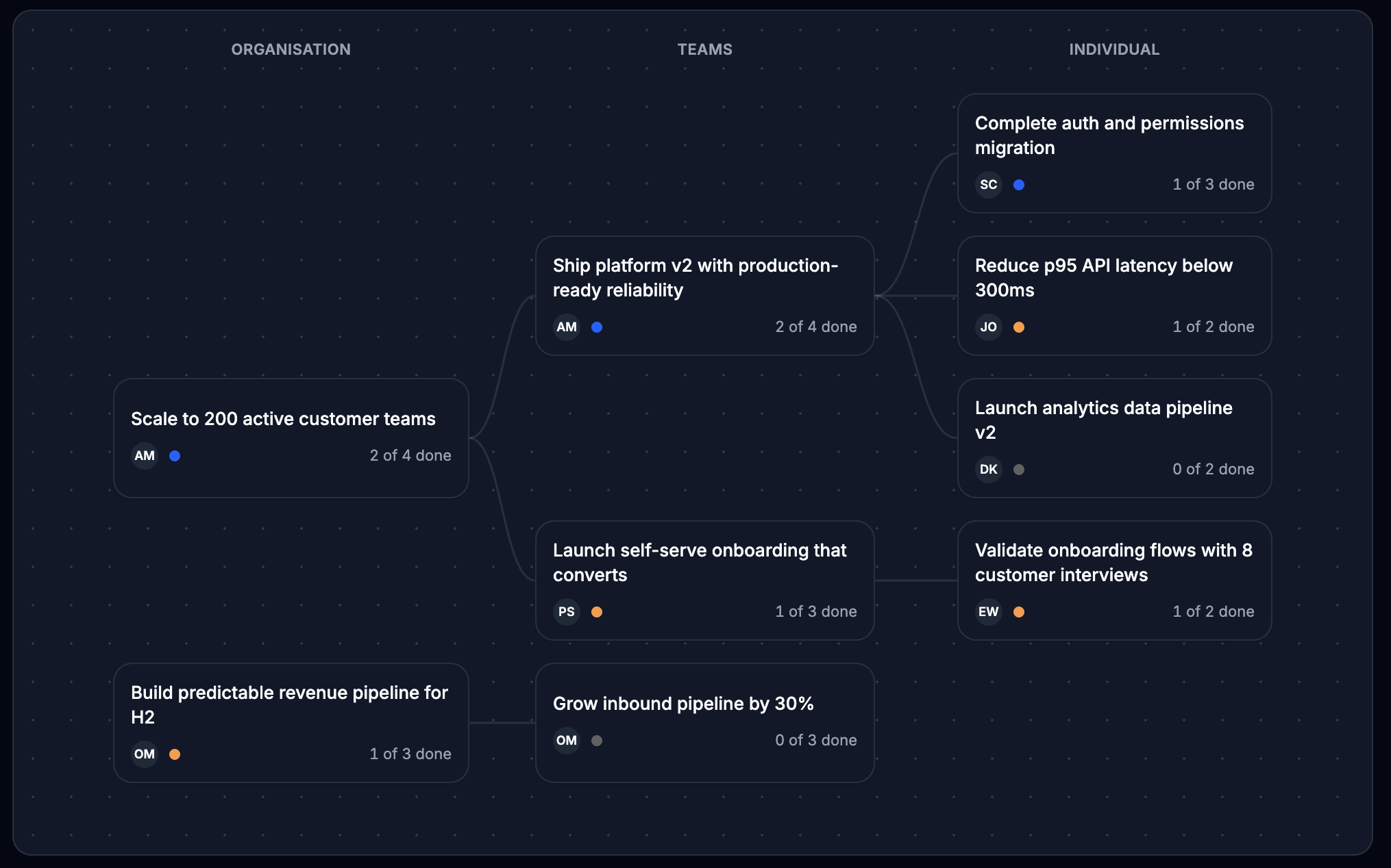 Horizon goals map